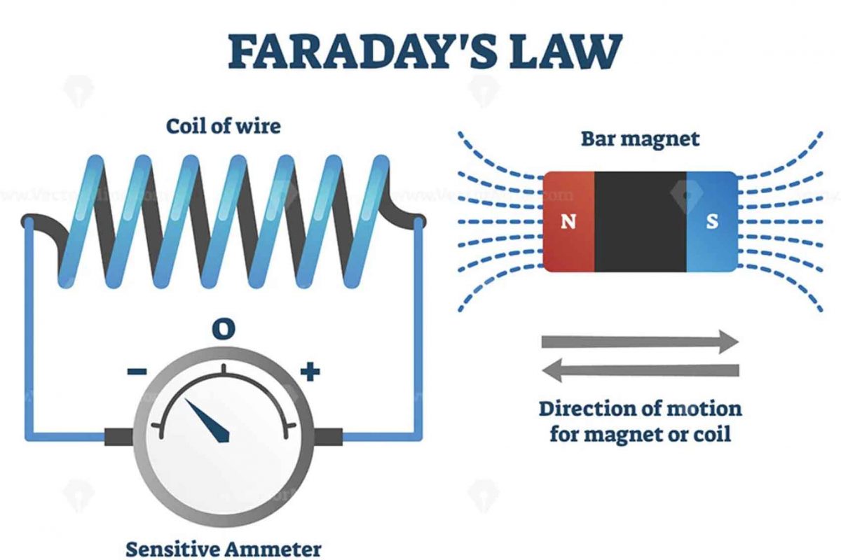 Các định định luật cảm ứng điện từ faraday - Lenz