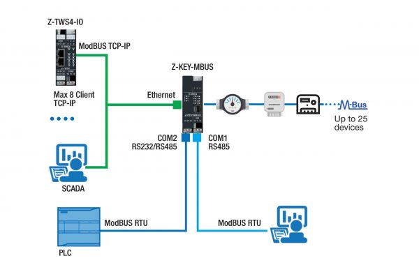 Bộ chuyển đổi modbus đưa về scada giám sát tín hiệu thông qua internet