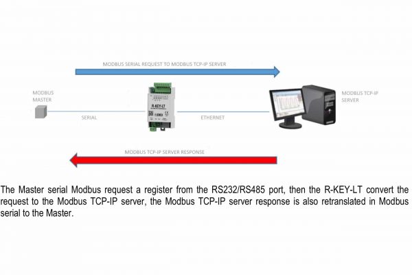 Bộ chuyển đổi tín hiệu tcp ip sang modbus rtu truyền thông trên internet
